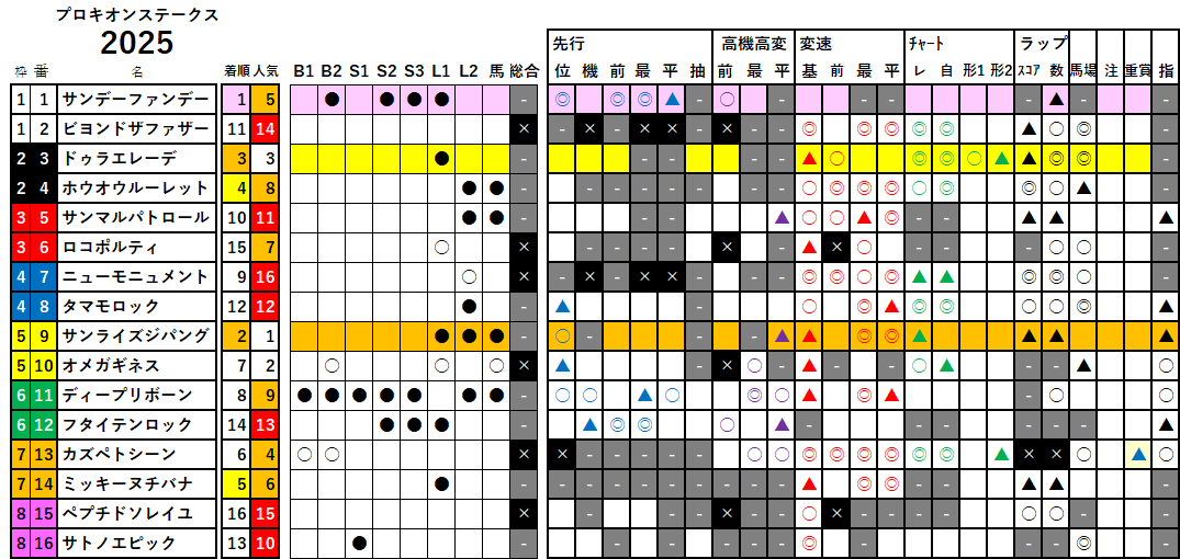 プロキオンＳ　検証データ　2025